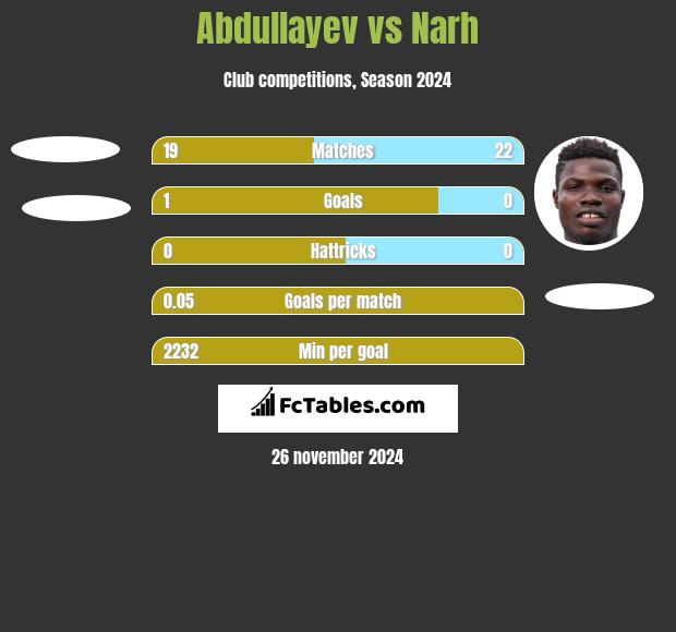 Abdullayev vs Narh h2h player stats