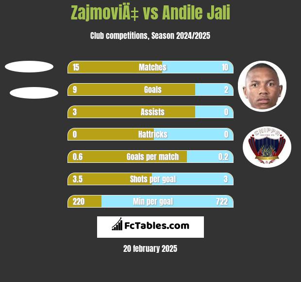 ZajmoviÄ‡ vs Andile Jali h2h player stats