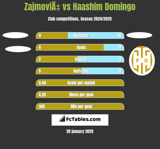 ZajmoviÄ‡ vs Haashim Domingo h2h player stats