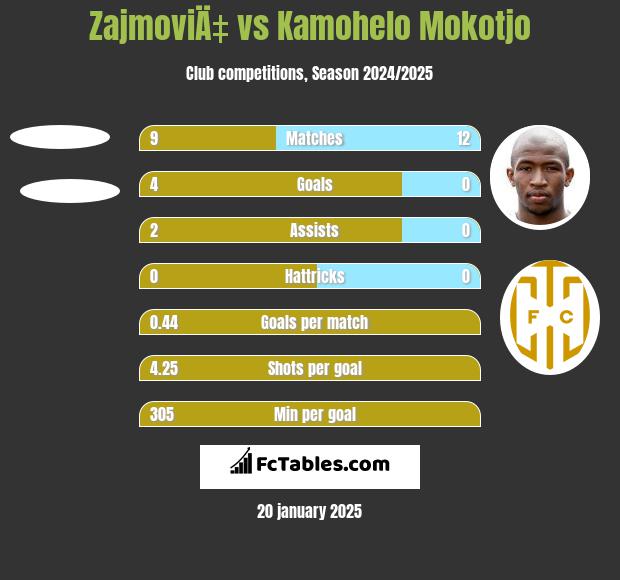 ZajmoviÄ‡ vs Kamohelo Mokotjo h2h player stats