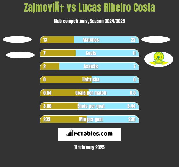 ZajmoviÄ‡ vs Lucas Ribeiro Costa h2h player stats