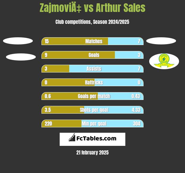 ZajmoviÄ‡ vs Arthur Sales h2h player stats