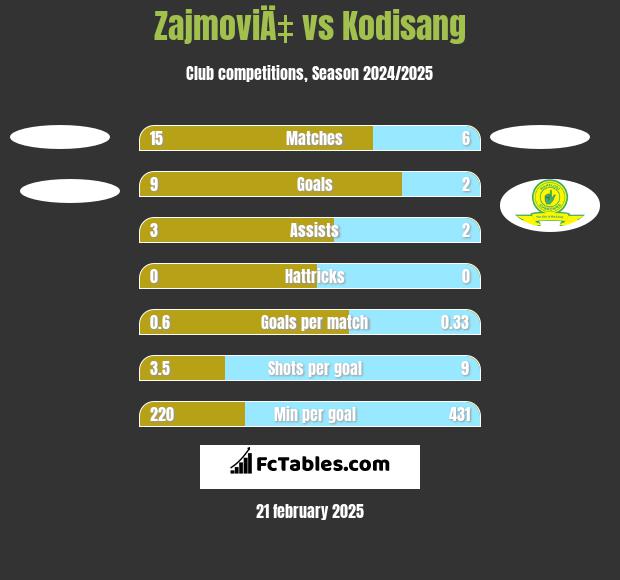 ZajmoviÄ‡ vs Kodisang h2h player stats