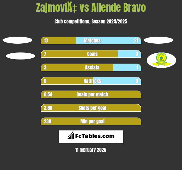 ZajmoviÄ‡ vs Allende Bravo h2h player stats