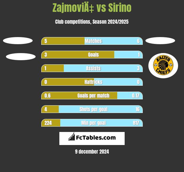 ZajmoviÄ‡ vs Sirino h2h player stats