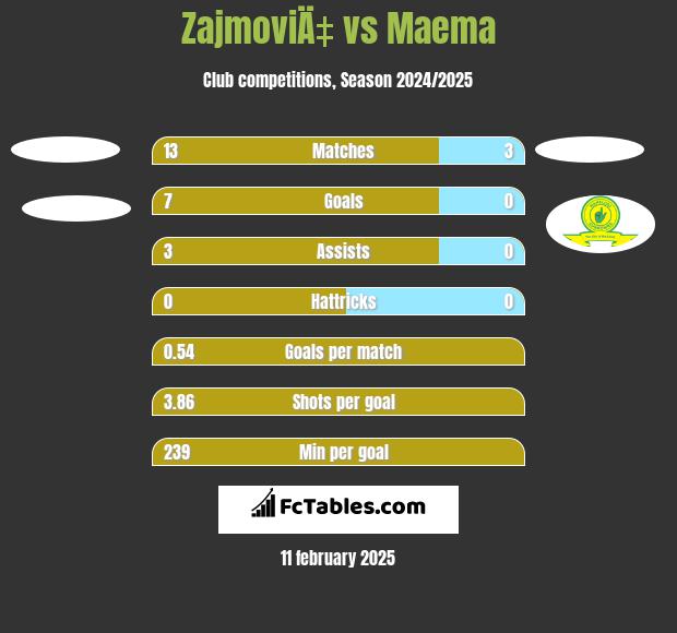 ZajmoviÄ‡ vs Maema h2h player stats