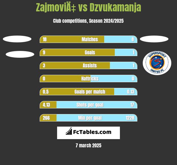 ZajmoviÄ‡ vs Dzvukamanja h2h player stats