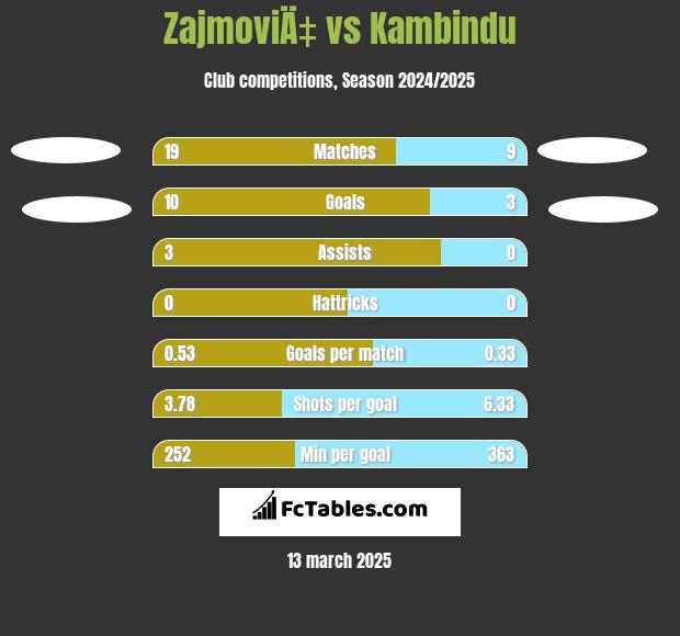 ZajmoviÄ‡ vs Kambindu h2h player stats