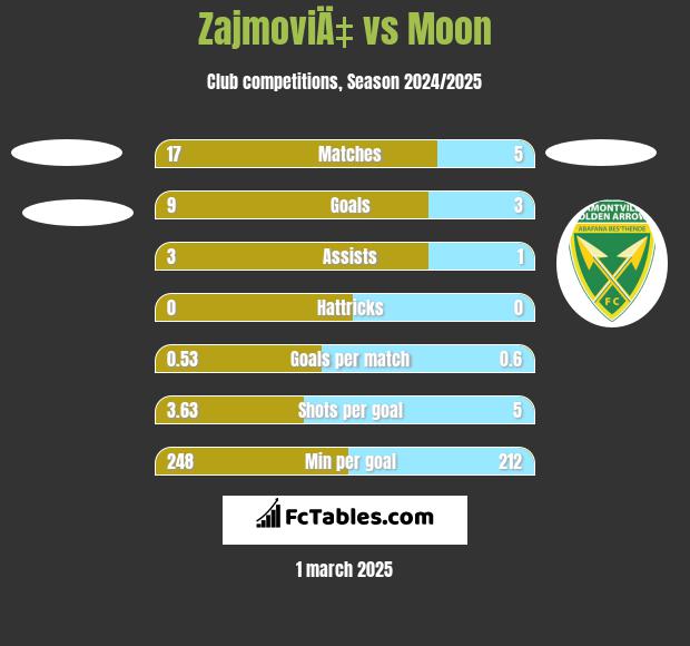 ZajmoviÄ‡ vs Moon h2h player stats