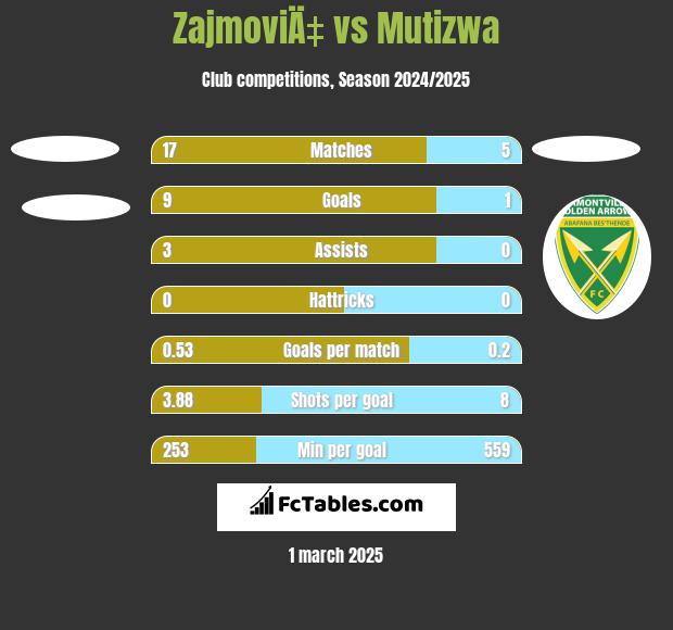 ZajmoviÄ‡ vs Mutizwa h2h player stats