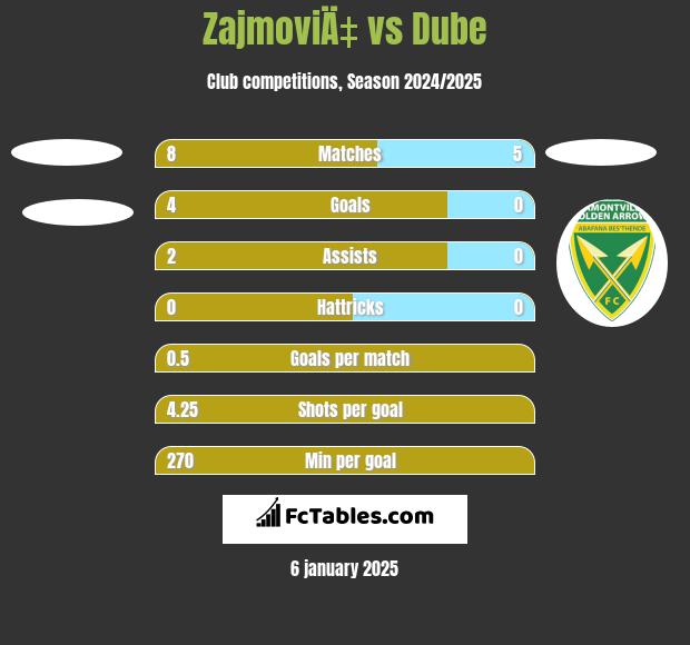 ZajmoviÄ‡ vs Dube h2h player stats