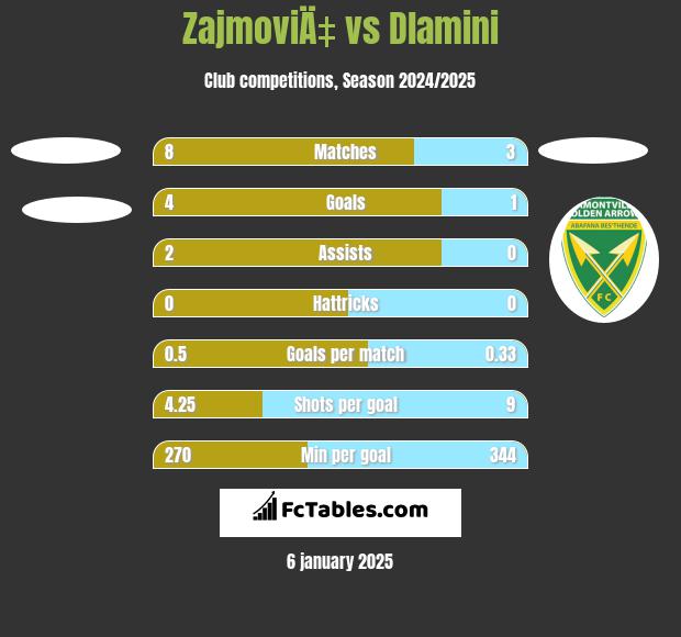 ZajmoviÄ‡ vs Dlamini h2h player stats