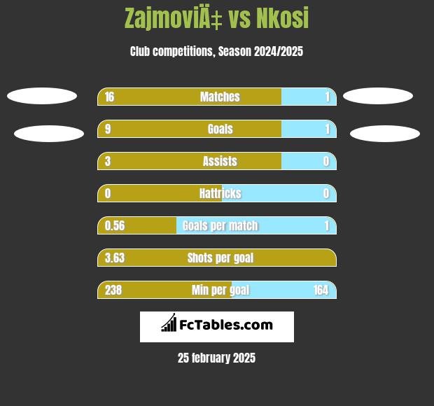 ZajmoviÄ‡ vs Nkosi h2h player stats