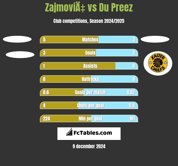 ZajmoviÄ‡ vs Du Preez h2h player stats