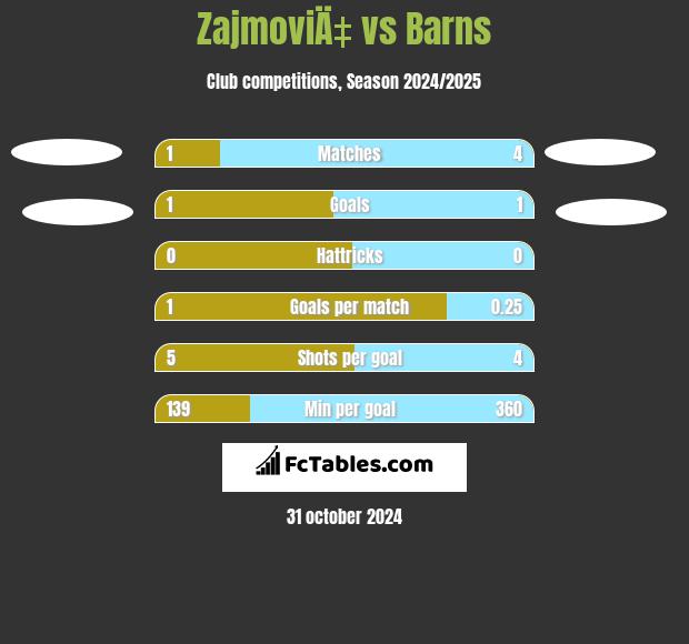 ZajmoviÄ‡ vs Barns h2h player stats