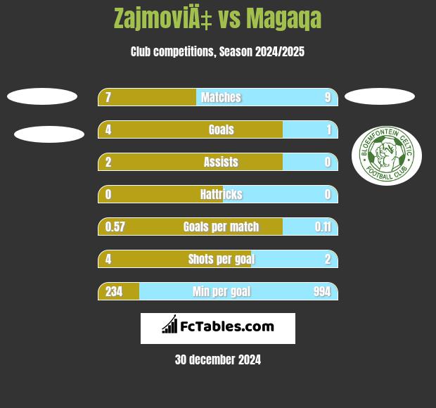 ZajmoviÄ‡ vs Magaqa h2h player stats