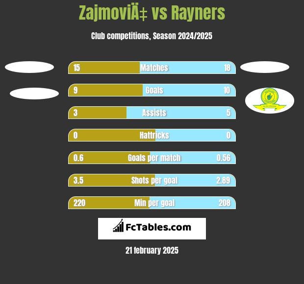 ZajmoviÄ‡ vs Rayners h2h player stats