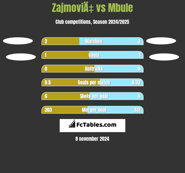 ZajmoviÄ‡ vs Mbule h2h player stats