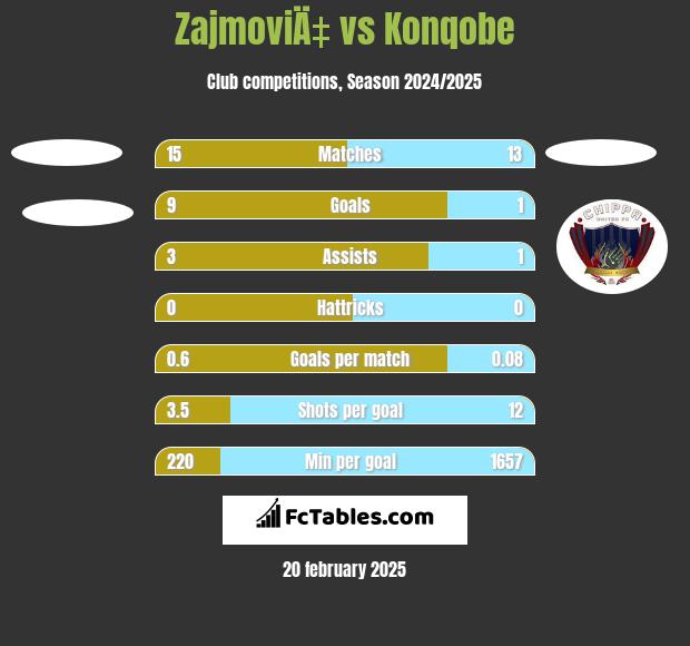 ZajmoviÄ‡ vs Konqobe h2h player stats