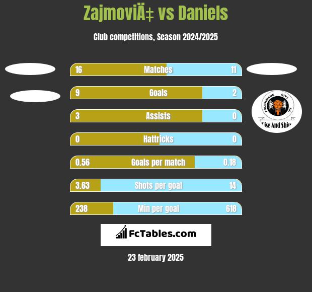 ZajmoviÄ‡ vs Daniels h2h player stats