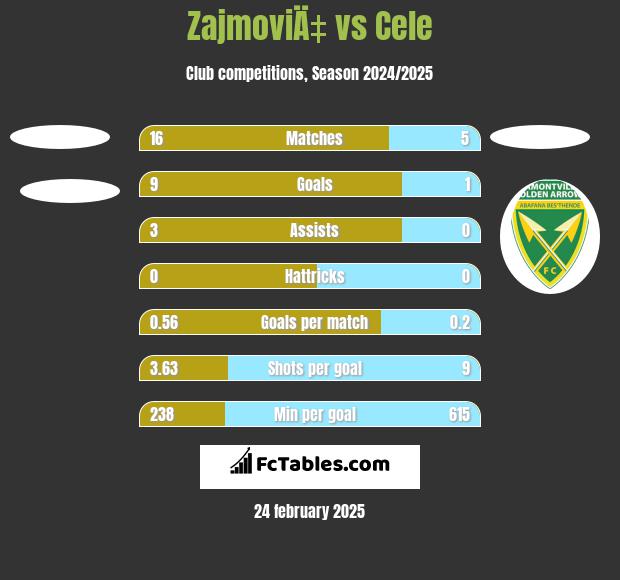 ZajmoviÄ‡ vs Cele h2h player stats