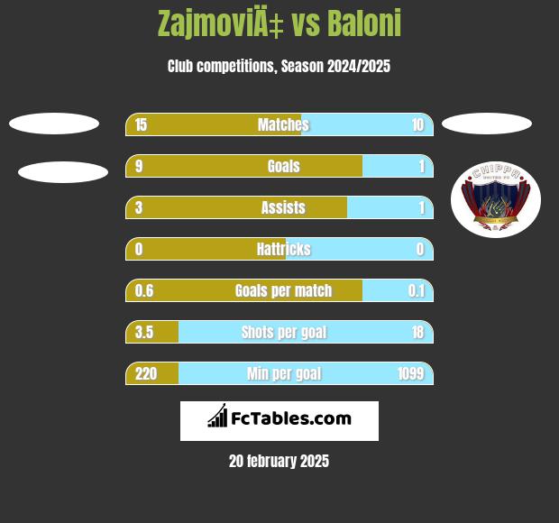 ZajmoviÄ‡ vs Baloni h2h player stats