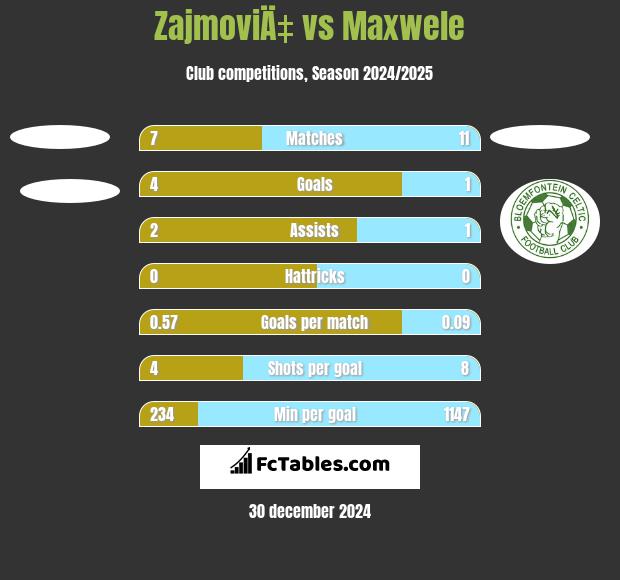 ZajmoviÄ‡ vs Maxwele h2h player stats