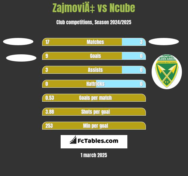 ZajmoviÄ‡ vs Ncube h2h player stats