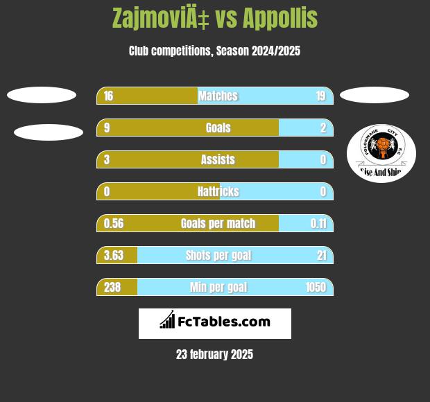 ZajmoviÄ‡ vs Appollis h2h player stats