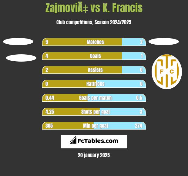 ZajmoviÄ‡ vs K. Francis h2h player stats