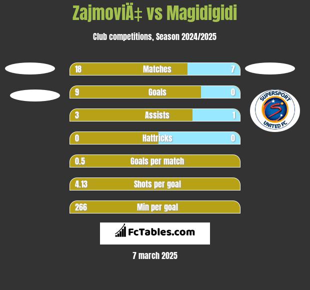 ZajmoviÄ‡ vs Magidigidi h2h player stats