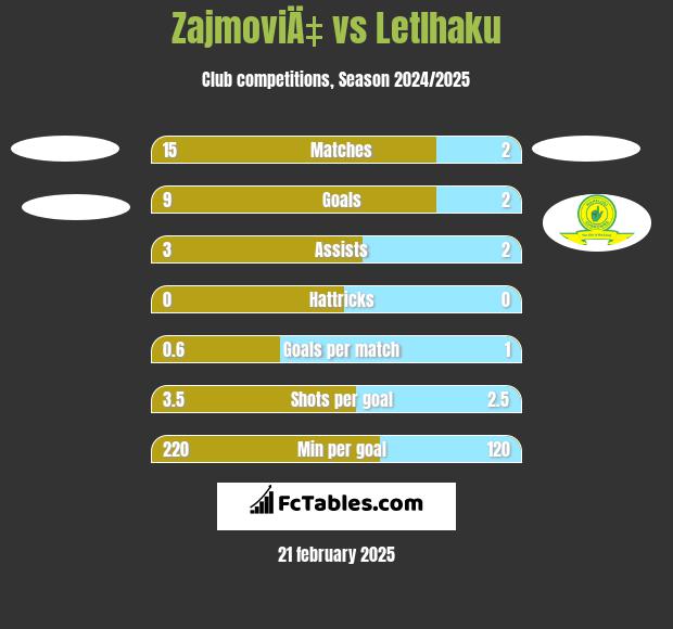 ZajmoviÄ‡ vs Letlhaku h2h player stats