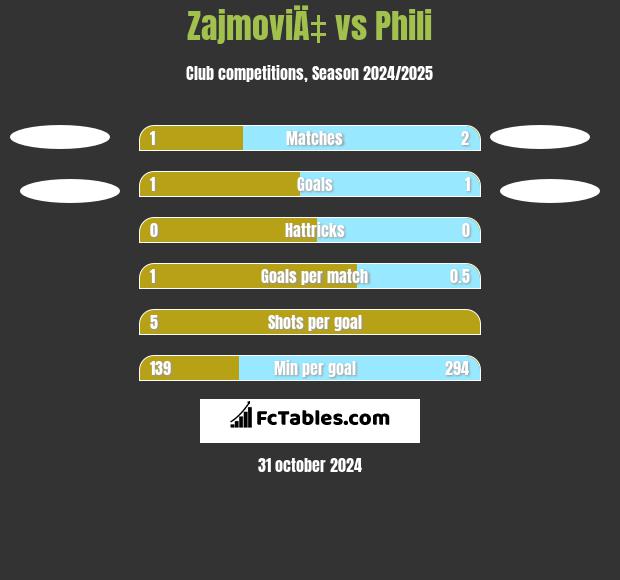 ZajmoviÄ‡ vs Phili h2h player stats