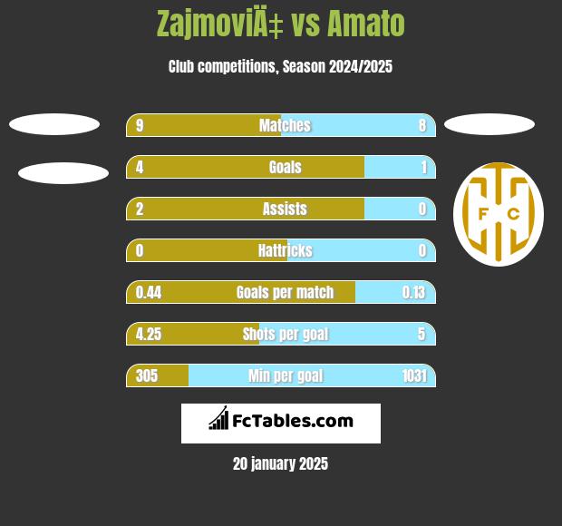 ZajmoviÄ‡ vs Amato h2h player stats