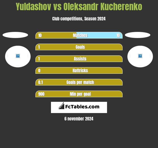 Yuldashov vs Oleksandr Kucherenko h2h player stats