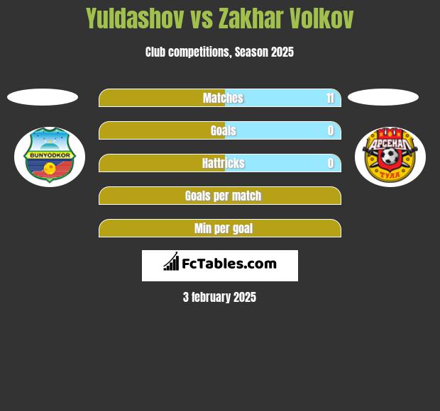 Yuldashov vs Zakhar Volkov h2h player stats