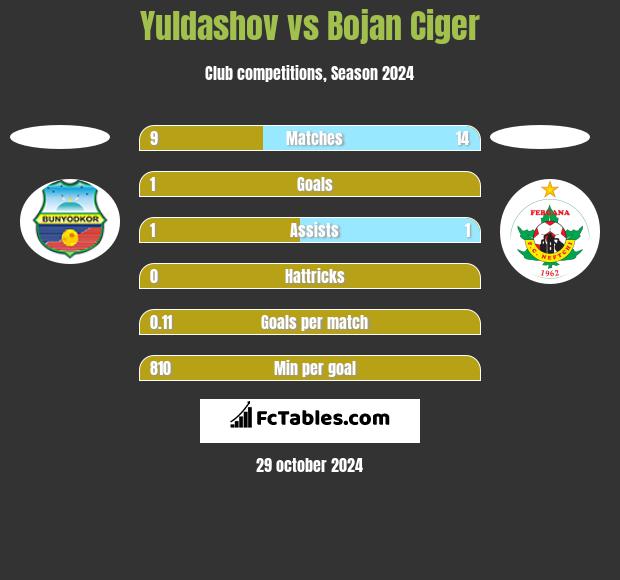 Yuldashov vs Bojan Ciger h2h player stats