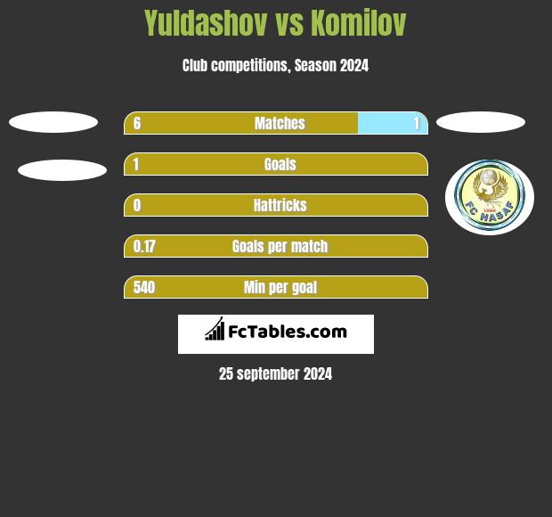 Yuldashov vs Komilov h2h player stats