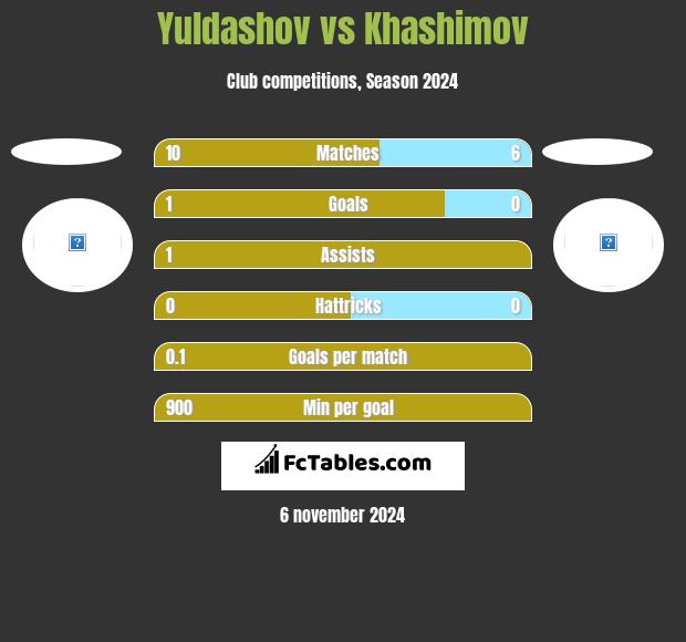 Yuldashov vs Khashimov h2h player stats