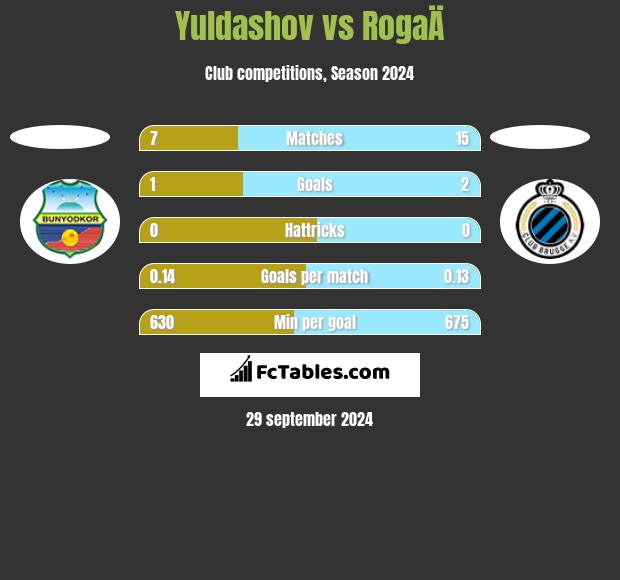 Yuldashov vs RogaÄ h2h player stats