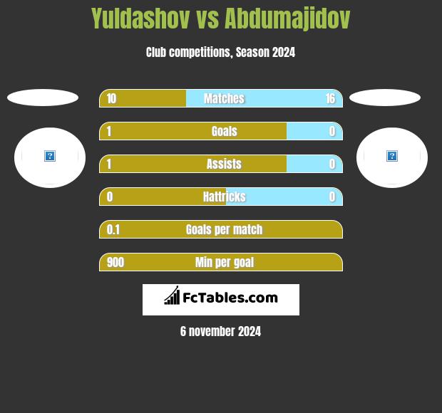 Yuldashov vs Abdumajidov h2h player stats