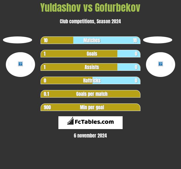 Yuldashov vs Gofurbekov h2h player stats