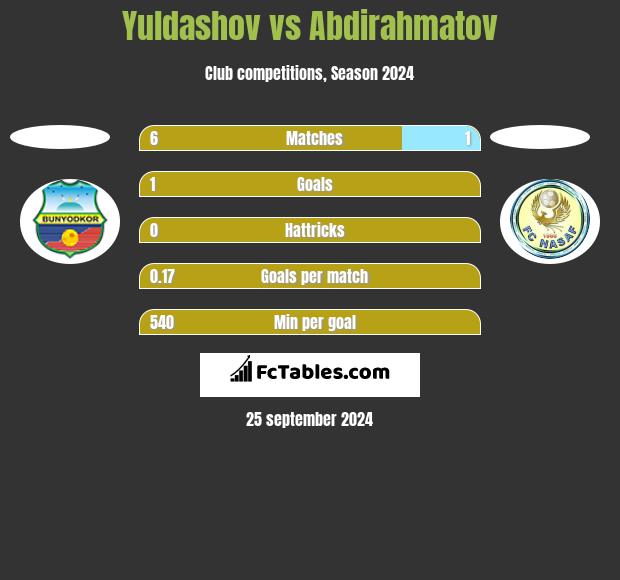 Yuldashov vs Abdirahmatov h2h player stats