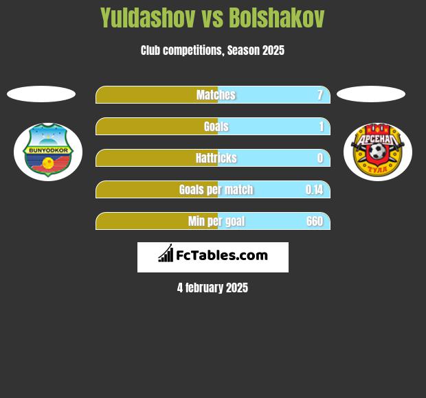 Yuldashov vs Bolshakov h2h player stats