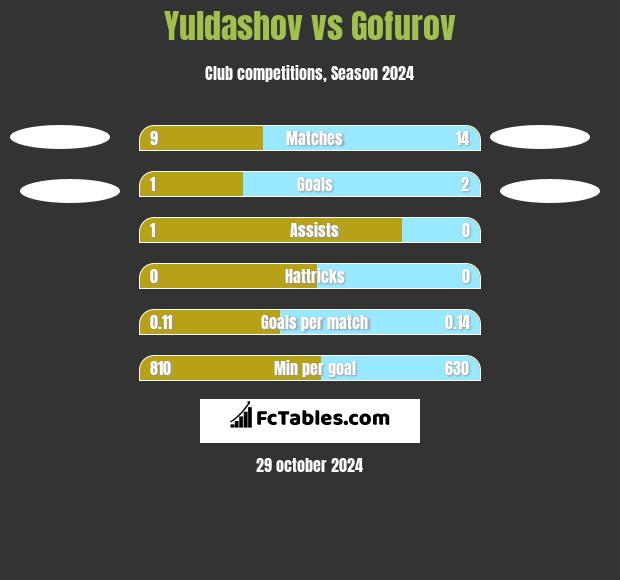 Yuldashov vs Gofurov h2h player stats