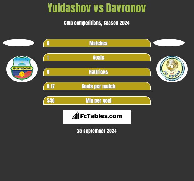 Yuldashov vs Davronov h2h player stats