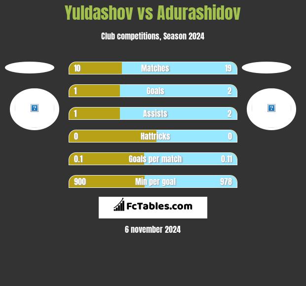 Yuldashov vs Adurashidov h2h player stats