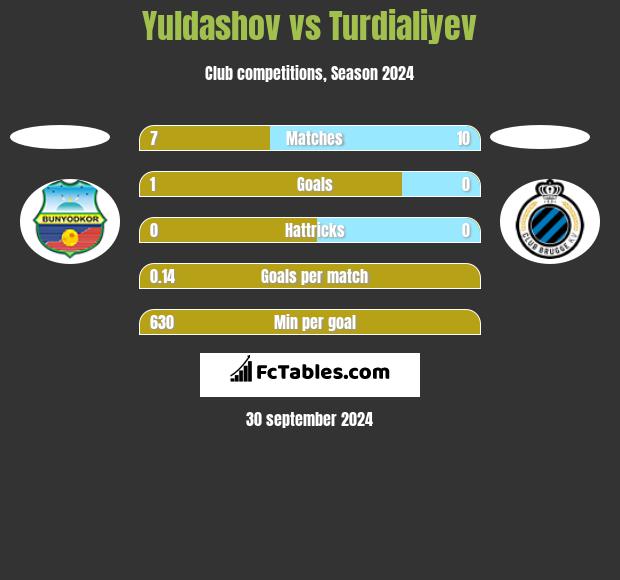 Yuldashov vs Turdialiyev h2h player stats