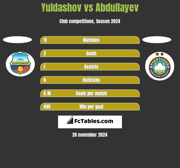 Yuldashov vs Abdullayev h2h player stats