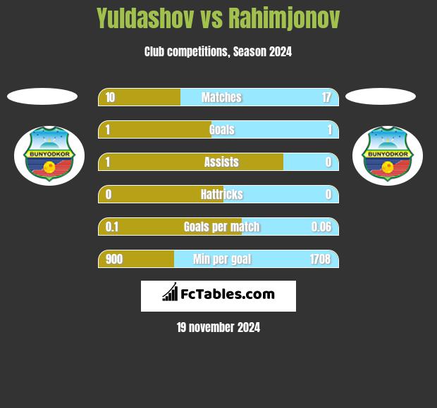 Yuldashov vs Rahimjonov h2h player stats